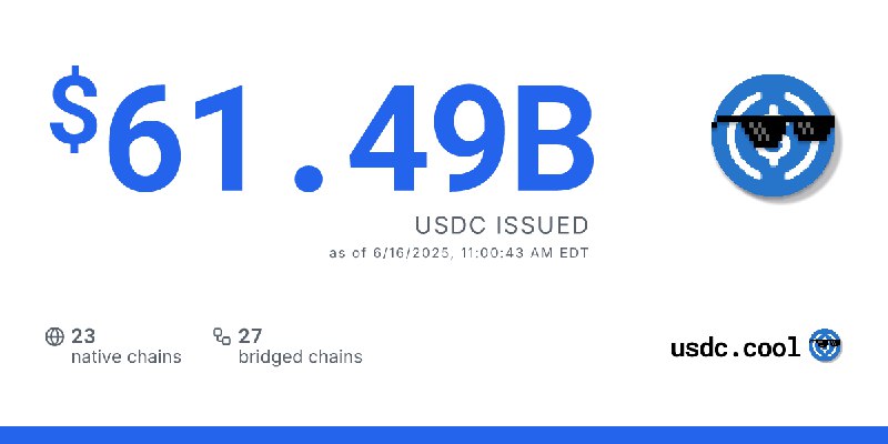 $61.49B USDC issued