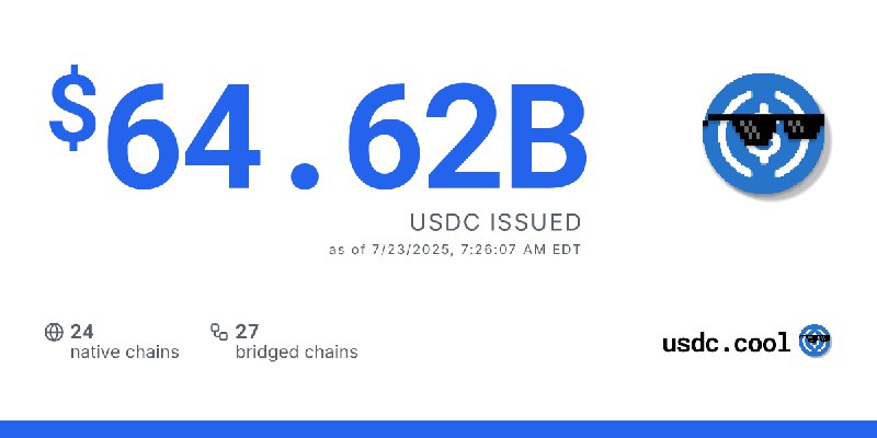 $64.63B USDC issued