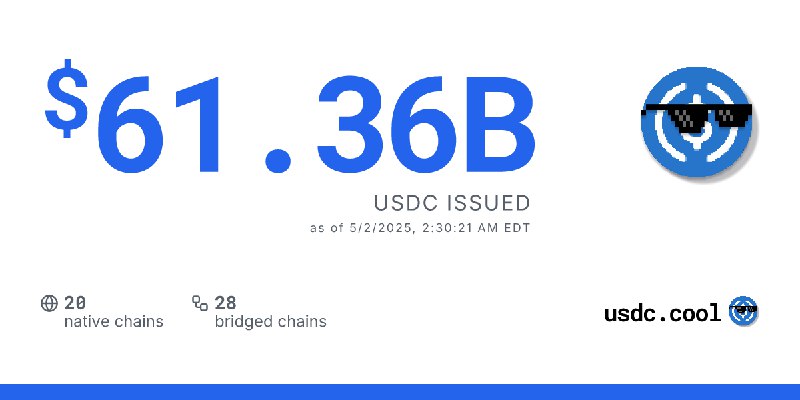 $61.36B USDC issued
