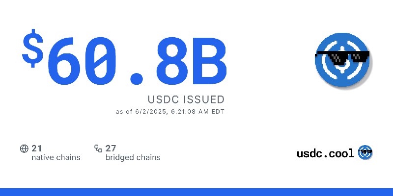 $60.8B USDC issued