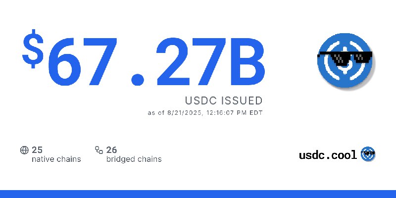 $67.27B USDC issued