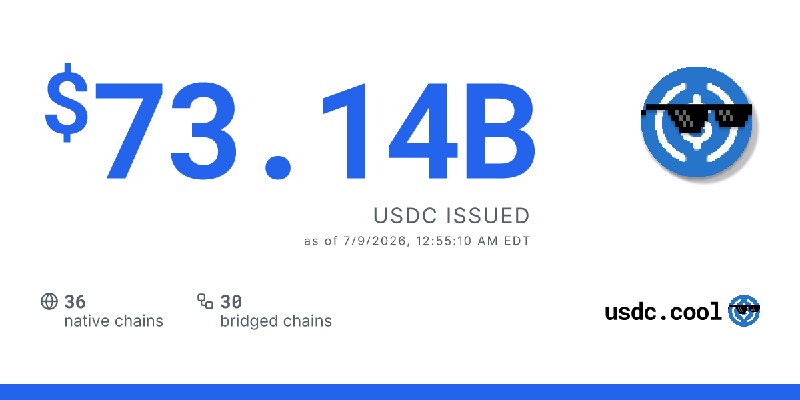 $73.15B USDC issued