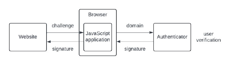 The cryptography behind passkeys