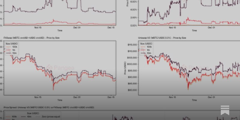 FXSwap: A New Frontier in AMM Design