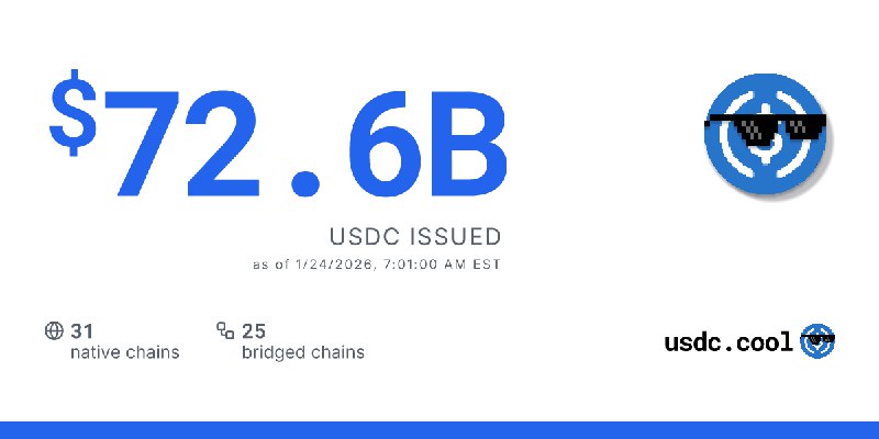 $72.6B USDC issued