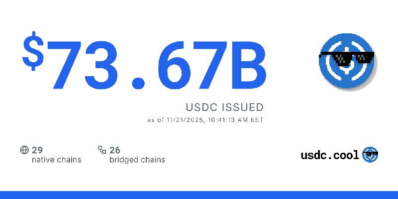 $73.67B USDC issued