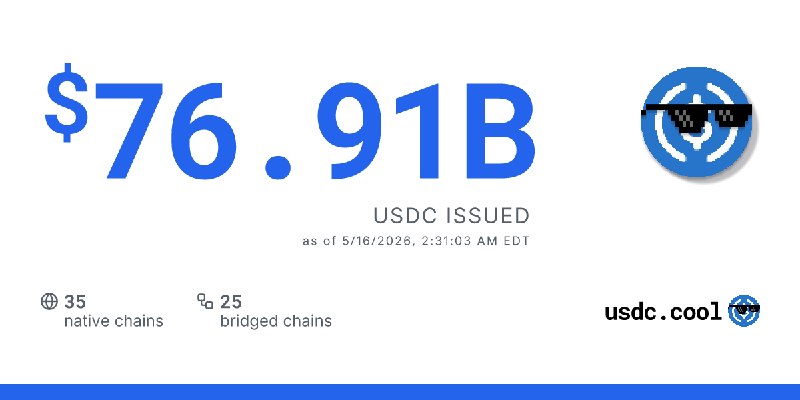 $76.91B USDC issued