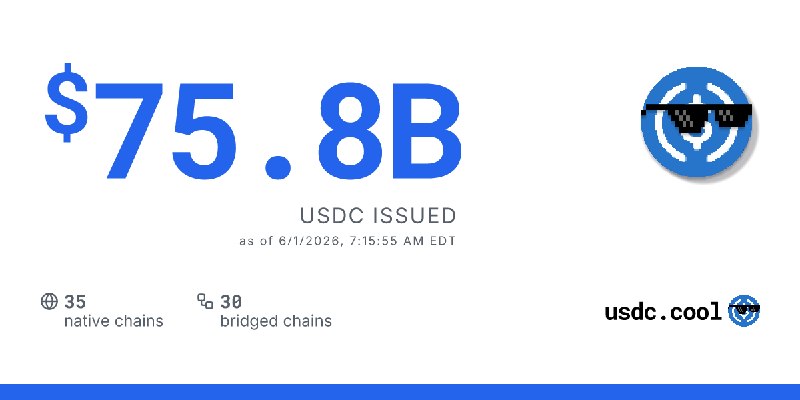 $75.8B USDC issued