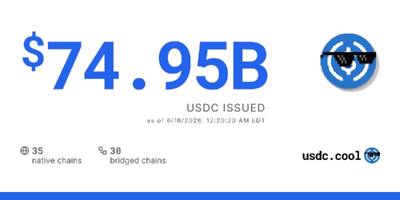 $74.95B USDC issued