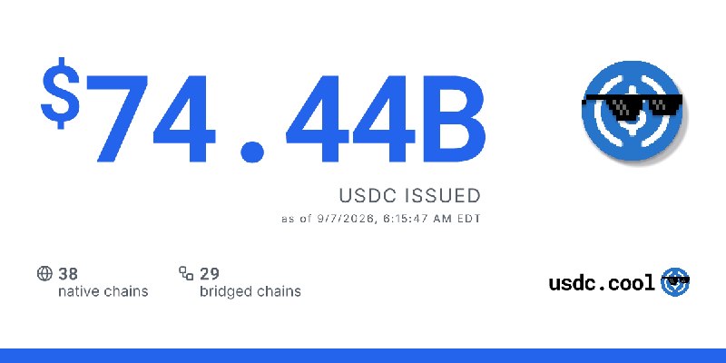 $74.44B USDC issued