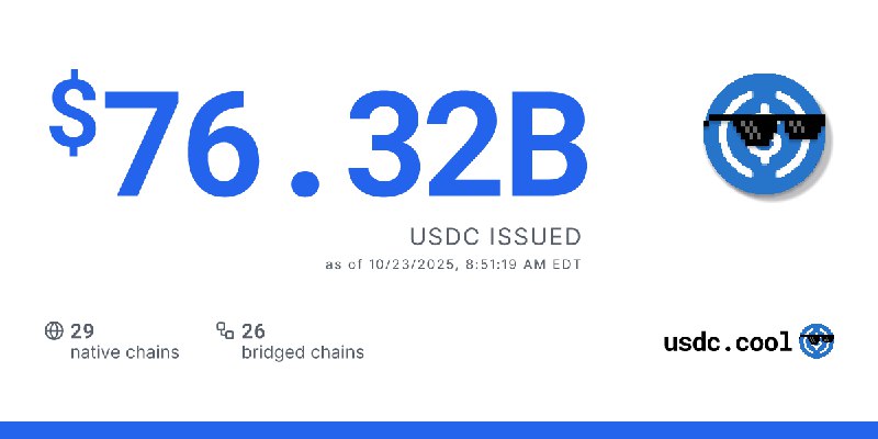 $76.32B USDC issued