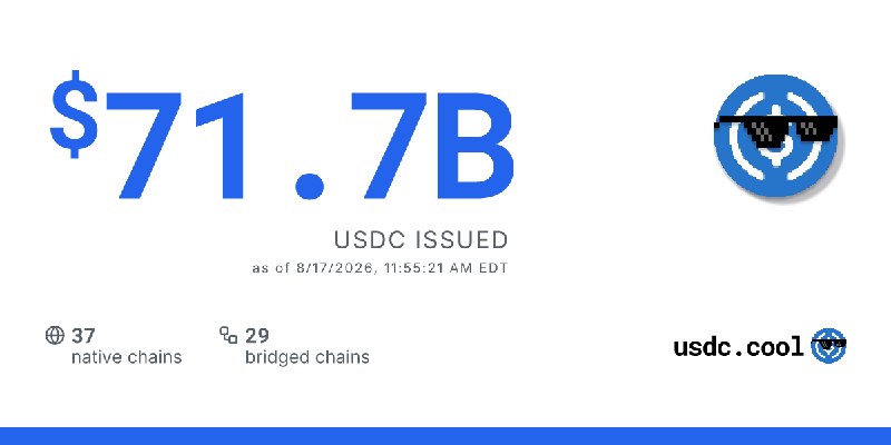 $71.7B USDC issued