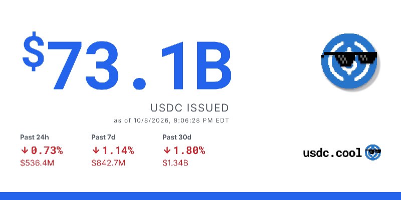 $73.1B USDC issued