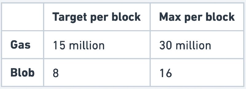 Rollup 的大補帖：Proto-Danksharding（二）
