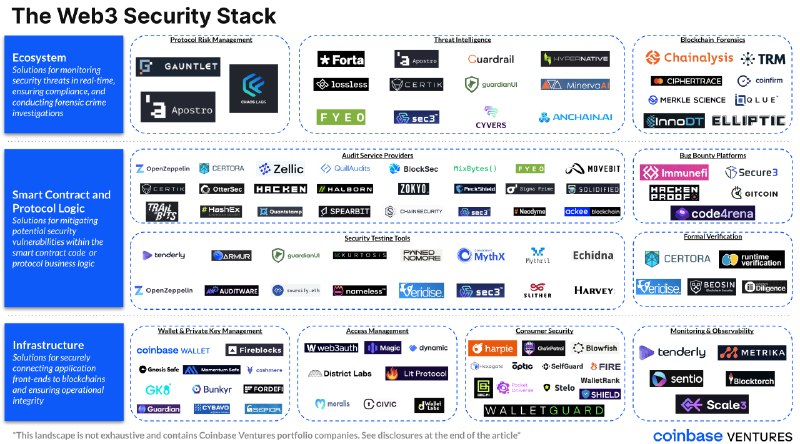 A Developer’s Guide to the web3 Security Stack