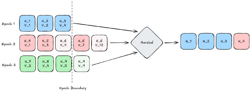 Once a Validator, Not Always a Validator