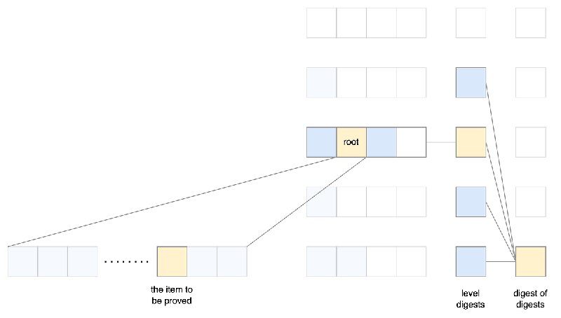 LazyTower: An O(1) Replacement for Incremental Merkle Trees