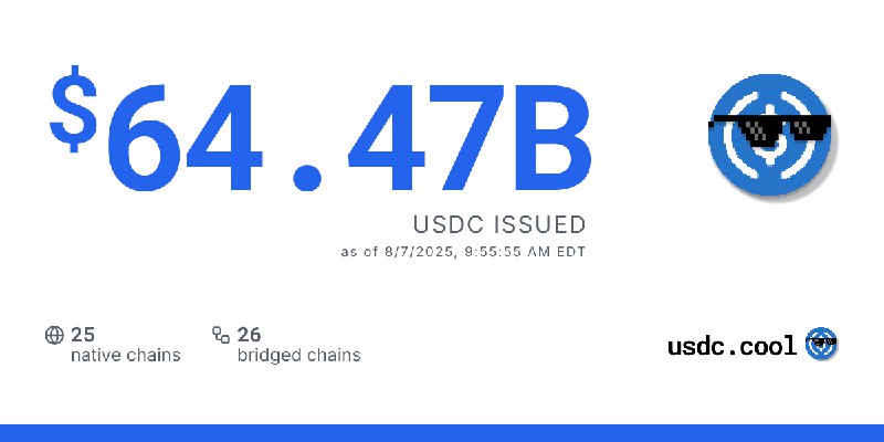 $64.47B USDC issued
