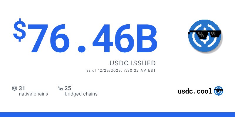 $76.46B USDC issued