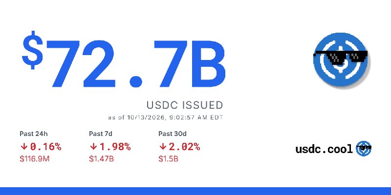 $72.7B USDC issued