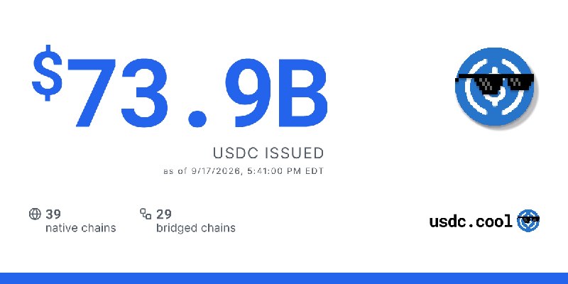 $73.9B USDC issued