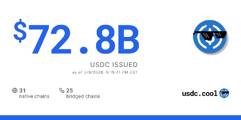 $72.8B USDC issued